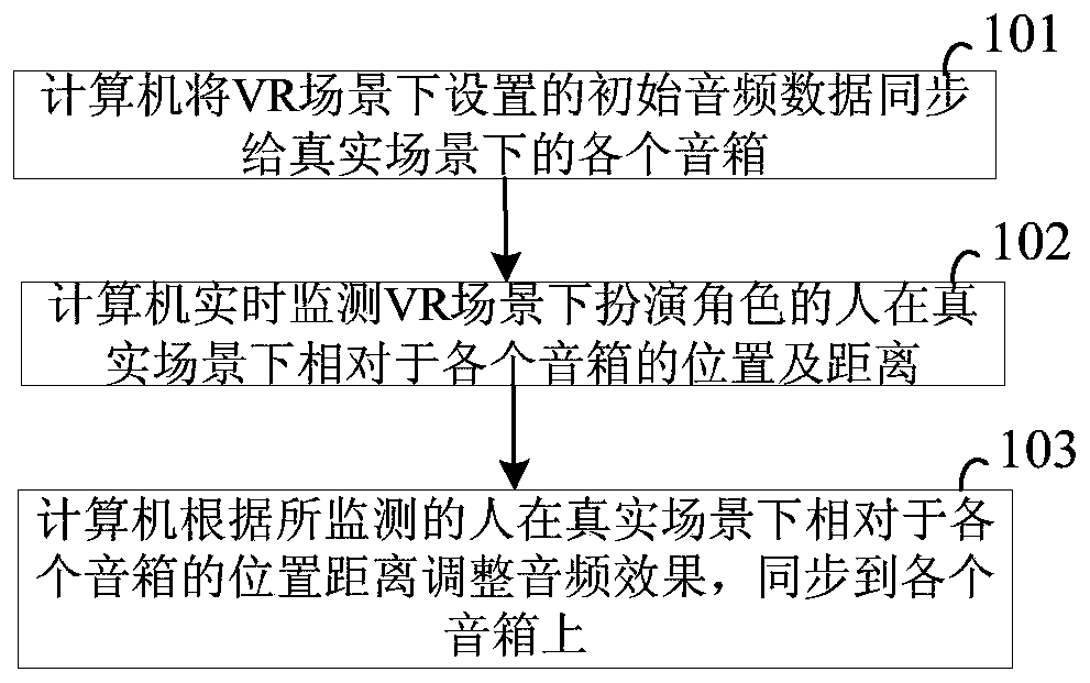 A method, system and device for adjusting audio effects in a virtual reality scene