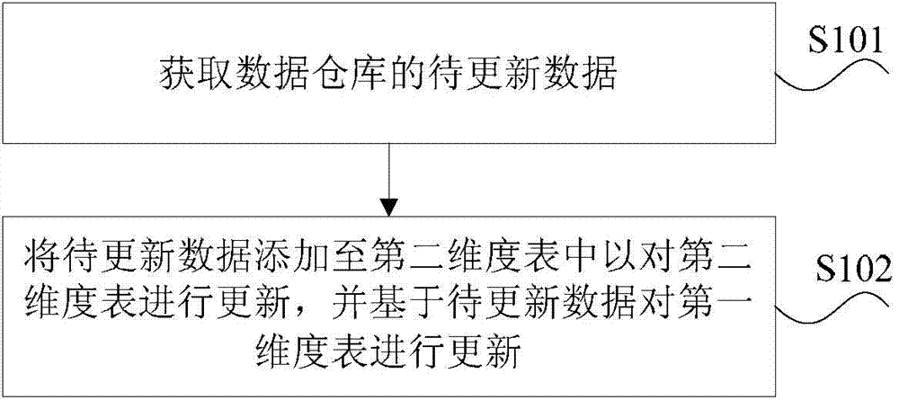 Method and device for processing dimension in data warehouse