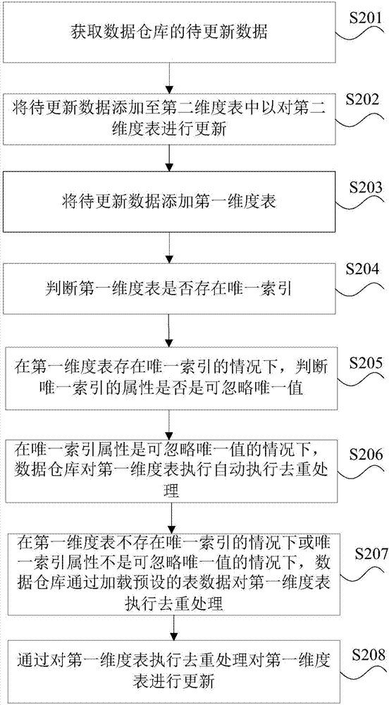 Method and device for processing dimension in data warehouse