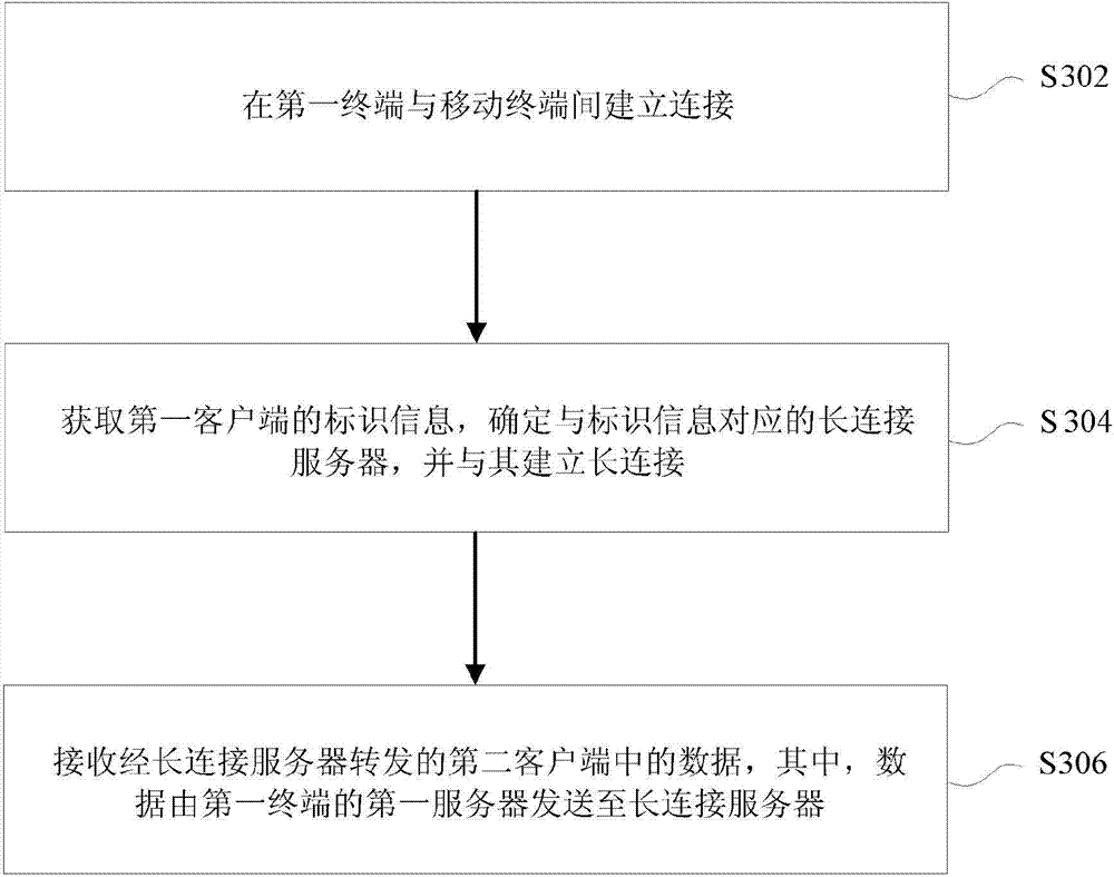 Data transmission method, data transmission equipment and network system