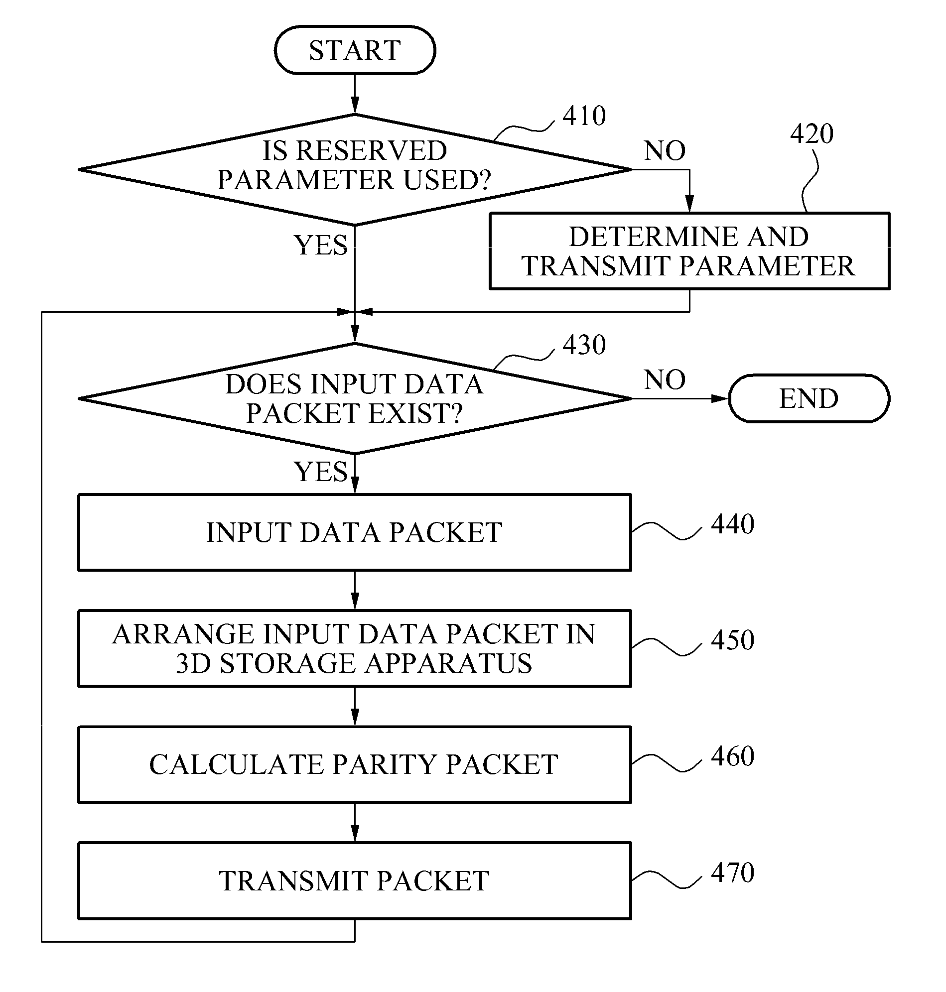 Forward error correction (FEC) encoding and decoding method of variable length packet based on three-dimensional storage apparatus