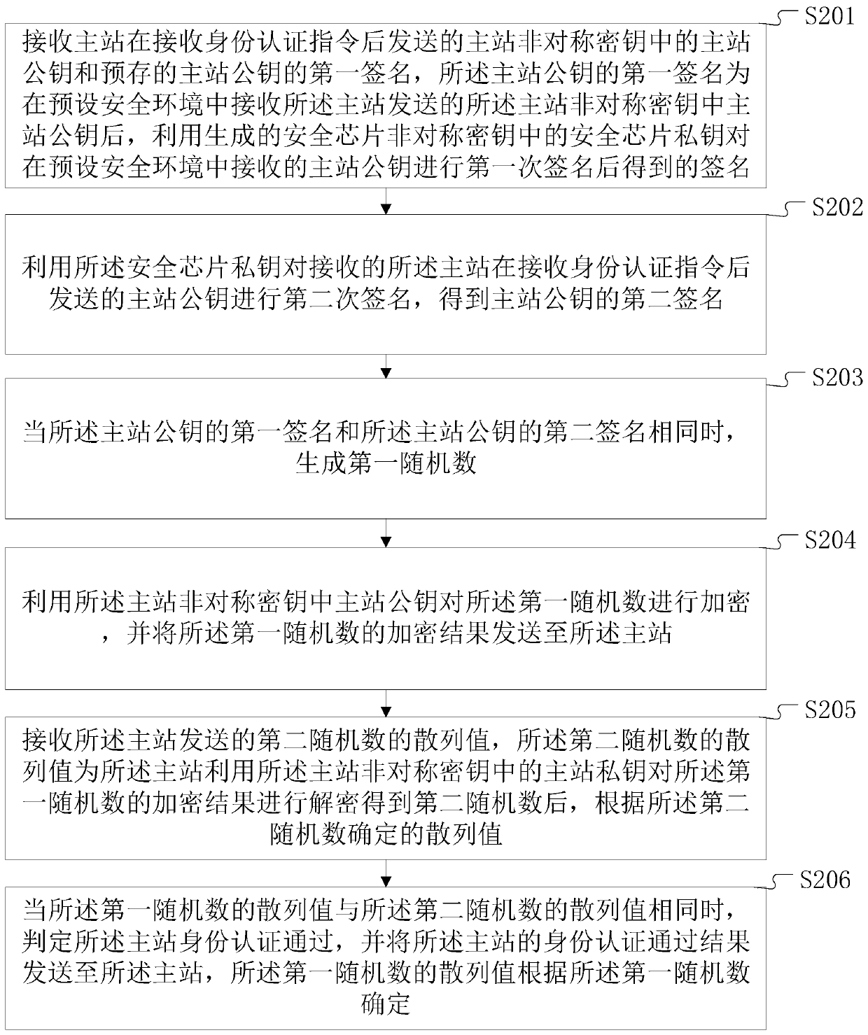 CA-less identity authentication method and system