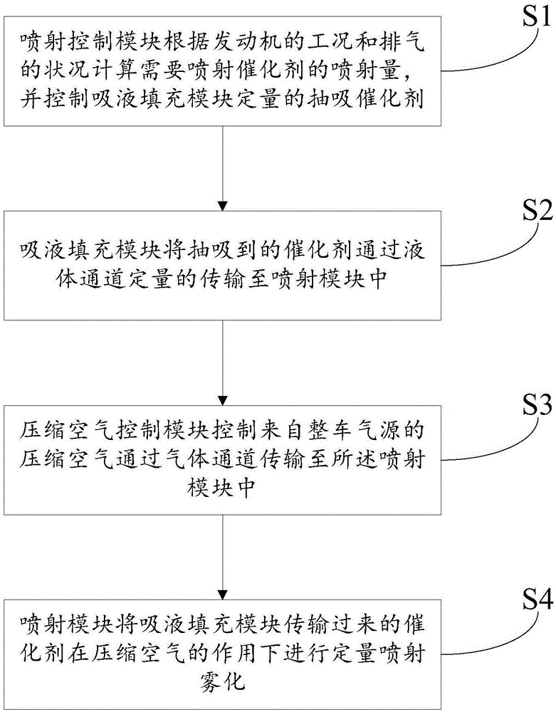 Catalyst spraying device and method in SCR system