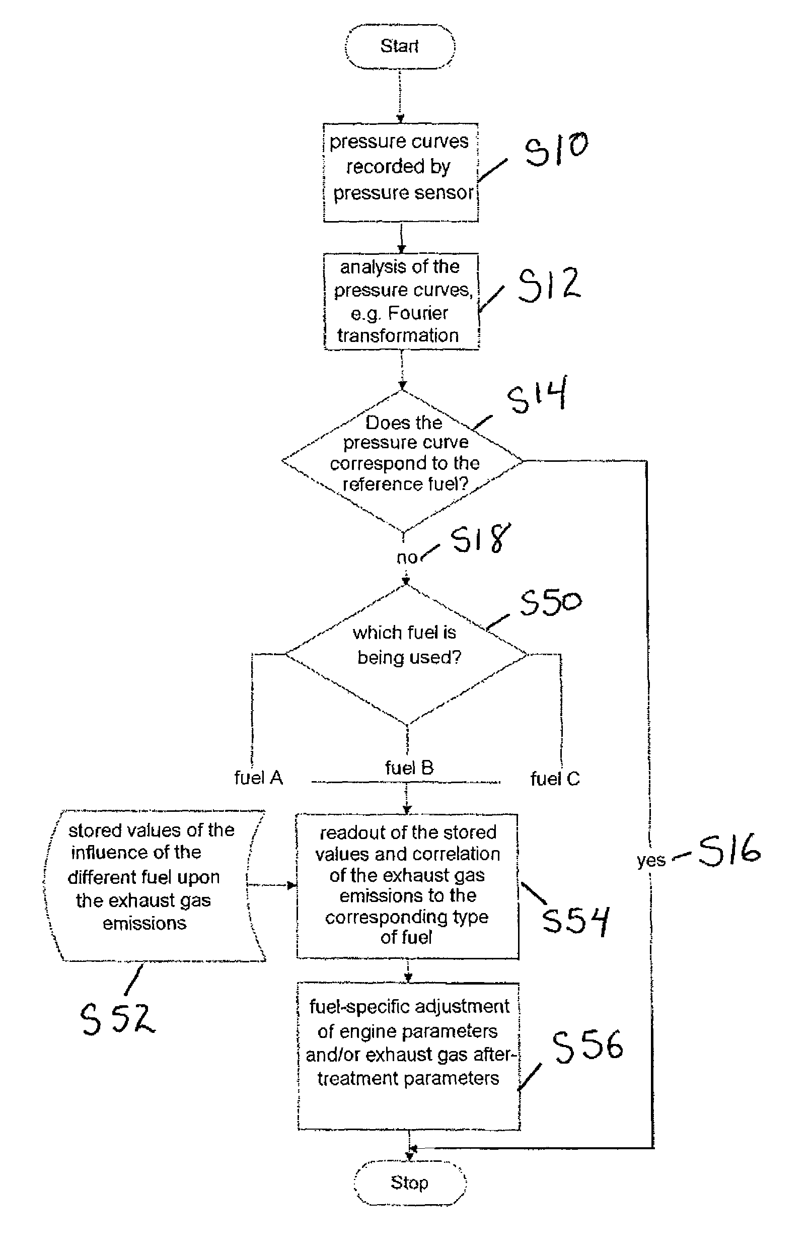 Determination of fuel characteristics and their influence on exhaust gas emissions during operation of an internal combustion engine