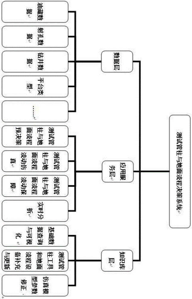 Offshore oil and gas well test pipe column and ground flow decision system