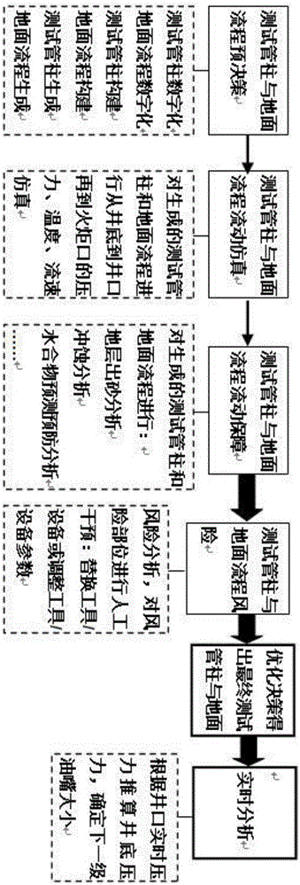 Offshore oil and gas well test pipe column and ground flow decision system