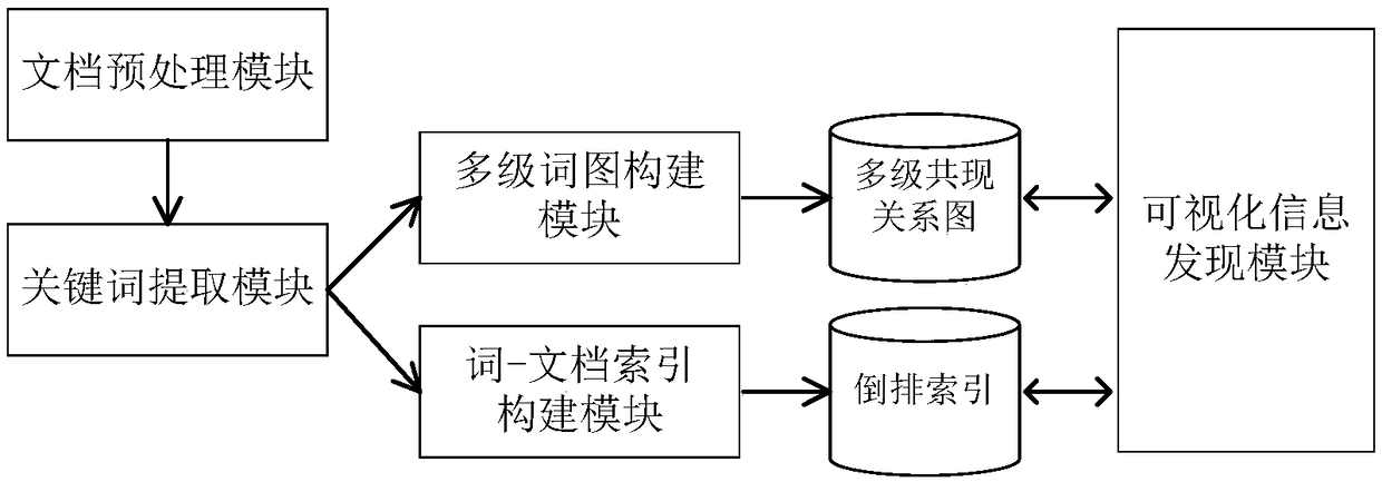 Visual text information discovery method and device based on multilevel cooccurrence relationship word graph