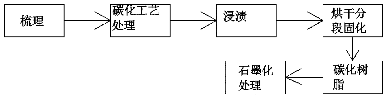 Method of preparing hard carbon felt