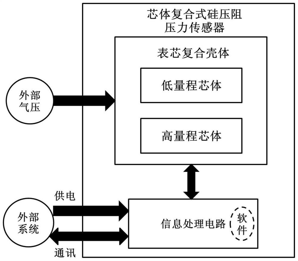 Core composite silicon piezoresistive pressure sensor