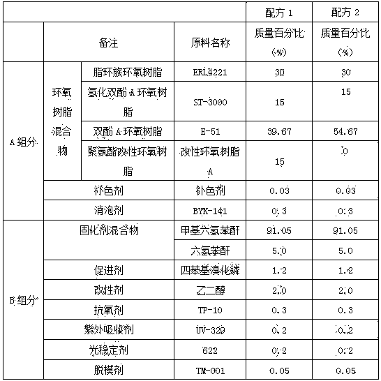 Preparation method of high-performance epoxy resin composition for LED (light-emitting diode) packaging