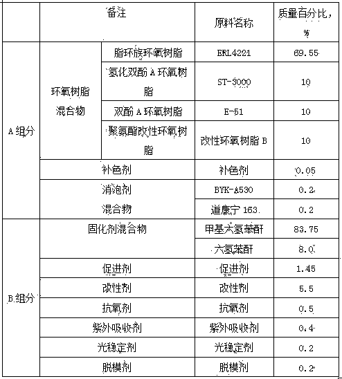 Preparation method of high-performance epoxy resin composition for LED (light-emitting diode) packaging