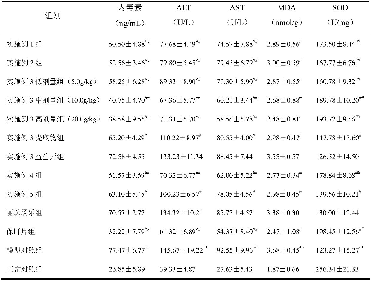 Liver protection intestinal micro-ecological modulator based on gut-liver axis and preparation method of modulator