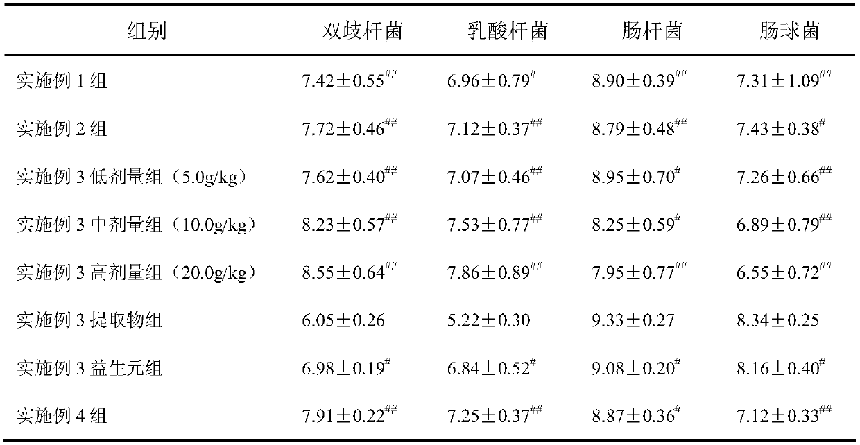 Liver protection intestinal micro-ecological modulator based on gut-liver axis and preparation method of modulator