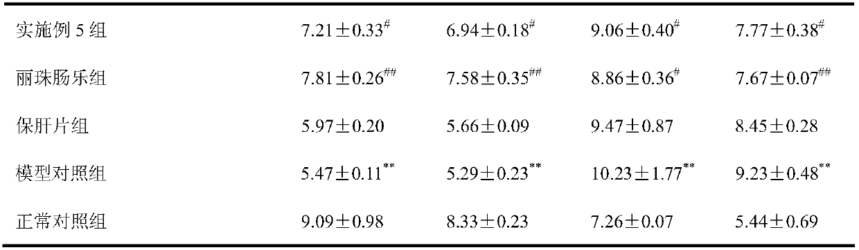 Liver protection intestinal micro-ecological modulator based on gut-liver axis and preparation method of modulator