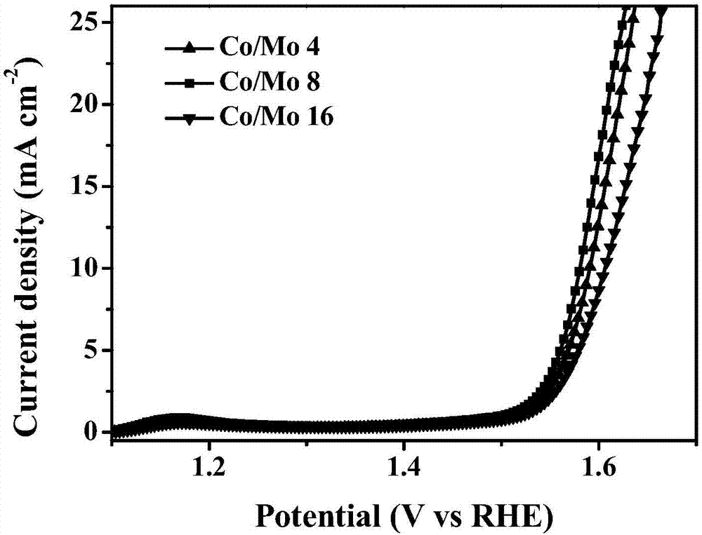 Electrochemical catalyst for oxygen evolution reaction and preparation and application of electrochemical catalyst