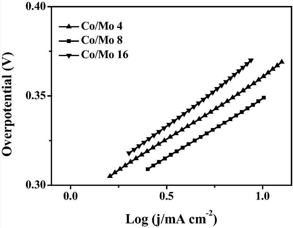 Electrochemical catalyst for oxygen evolution reaction and preparation and application of electrochemical catalyst