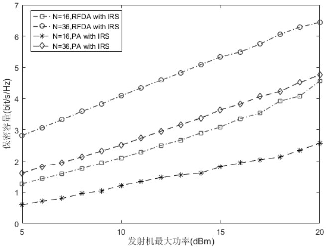 Wireless secure transmission method based on random frequency array and intelligent reflecting surface