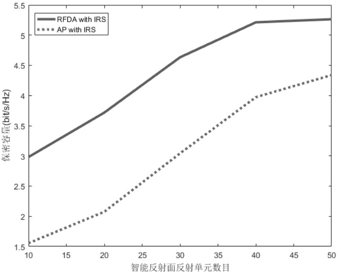 Wireless secure transmission method based on random frequency array and intelligent reflecting surface