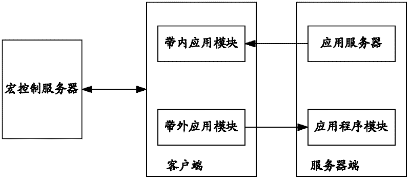 Cloud equipment macro control method and system thereof