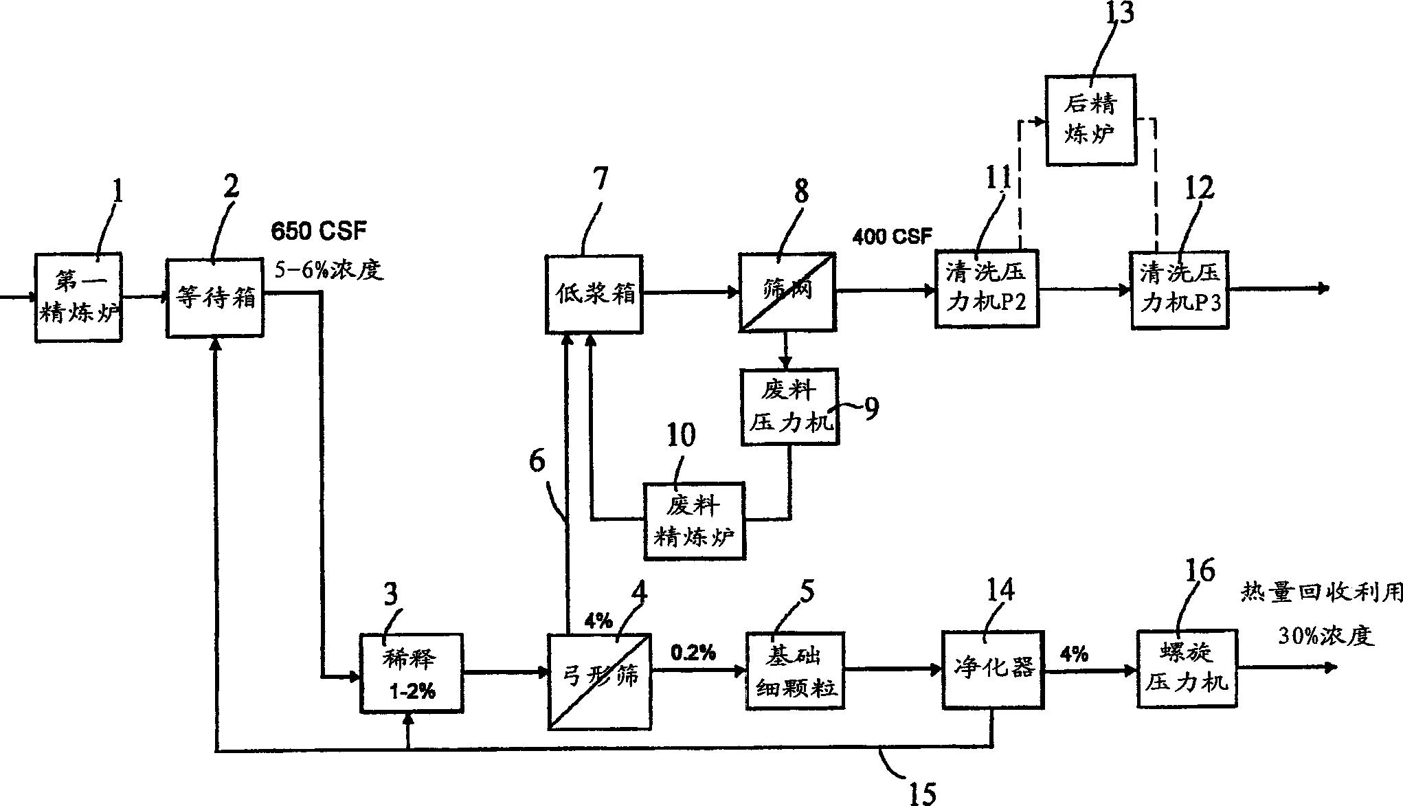 Method for production of mechanical pulp