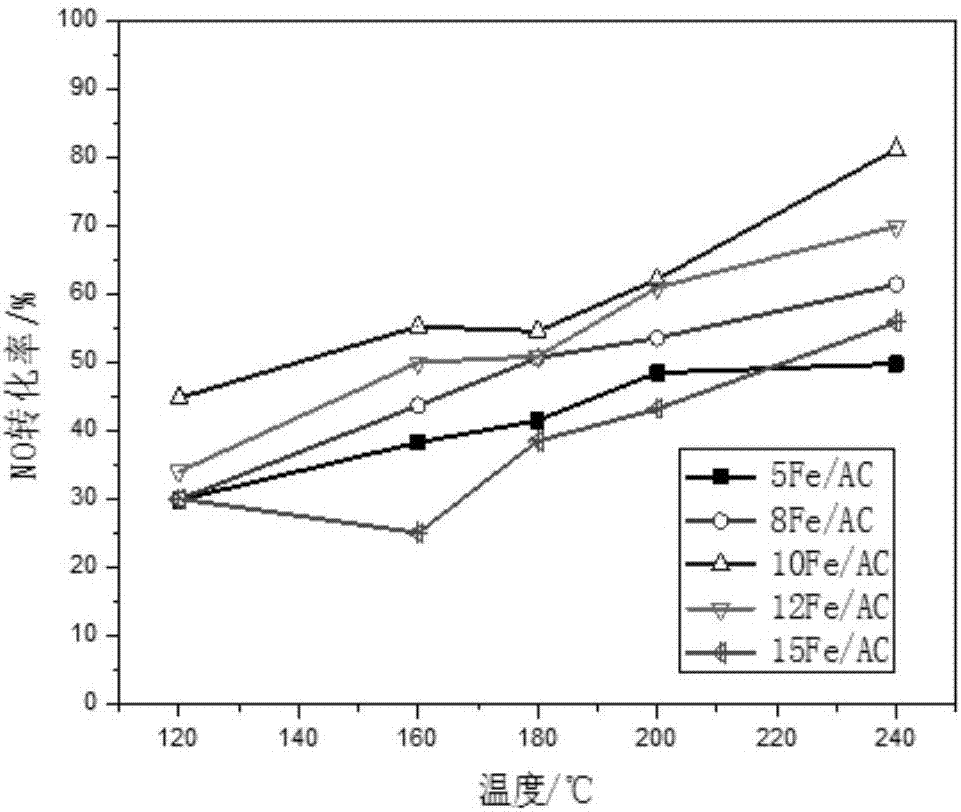 Activated carbon loaded iron-based low temperature SCR denitration catalyst, preparation method and application method thereof