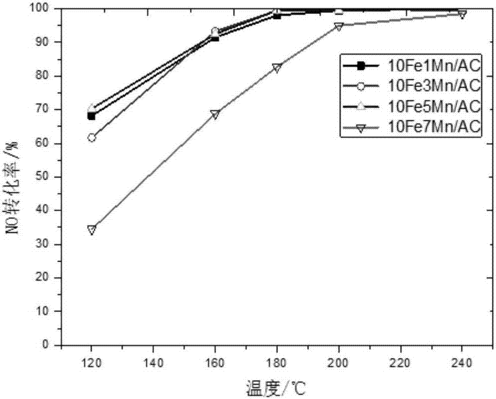 Activated carbon loaded iron-based low temperature SCR denitration catalyst, preparation method and application method thereof