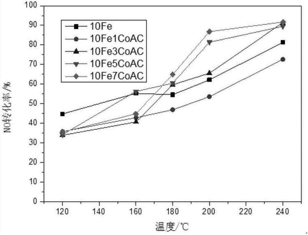 Activated carbon loaded iron-based low temperature SCR denitration catalyst, preparation method and application method thereof