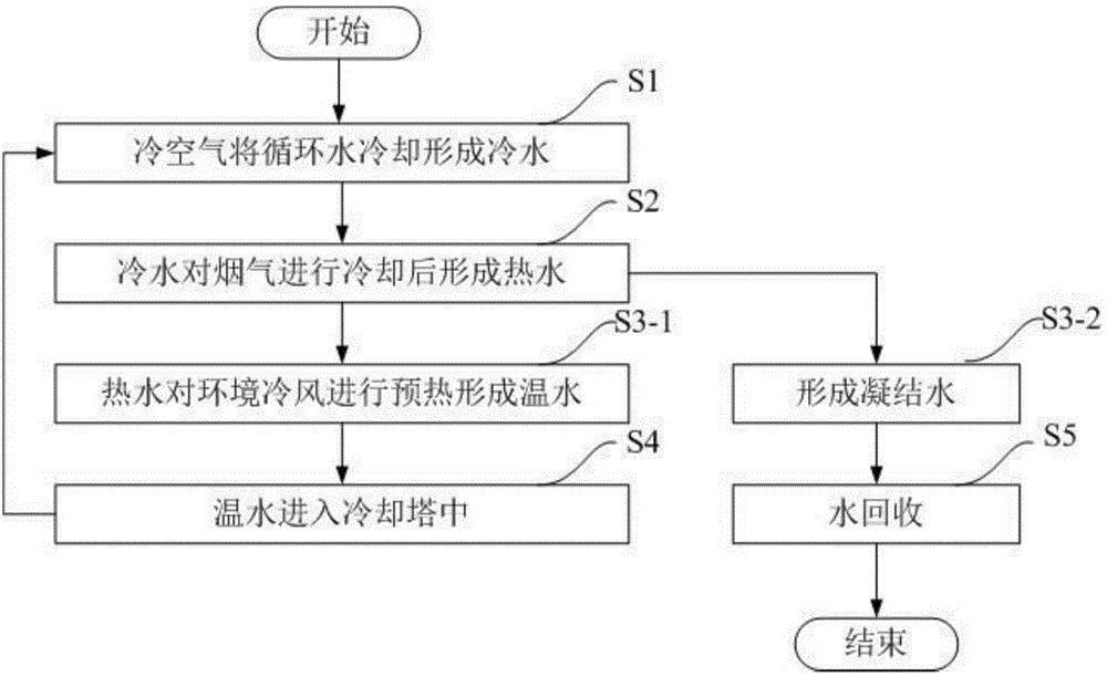 Flue gas water recycling system