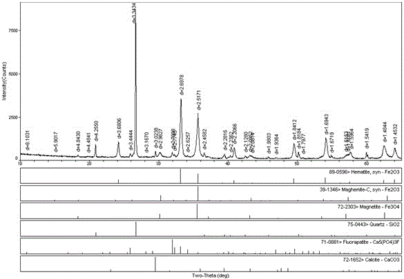 Separation process of refractory iron ore