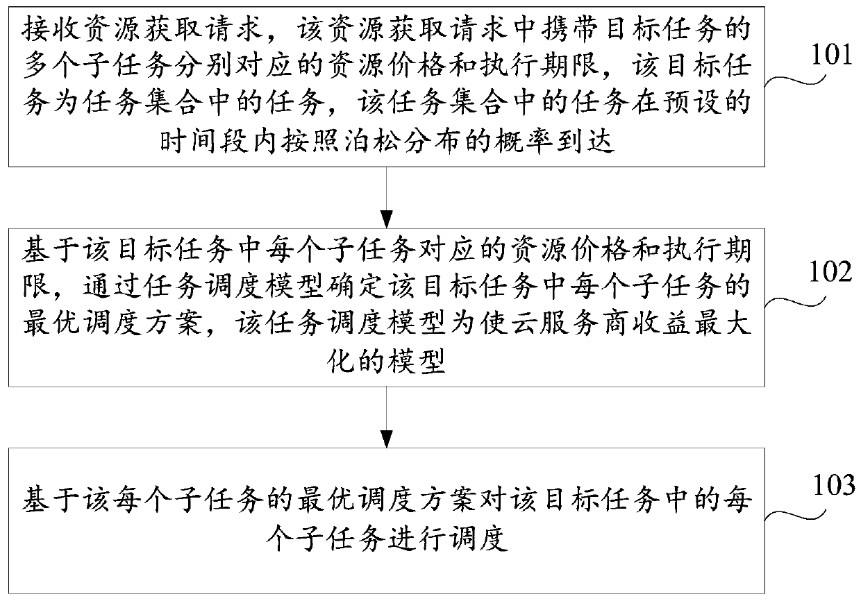 Task scheduling method and device and storage medium