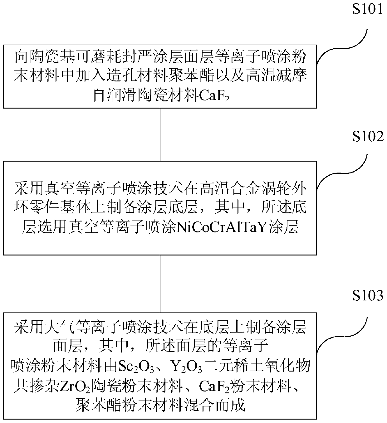 A high-temperature ceramic-based abradable sealing coating structure and its preparation method