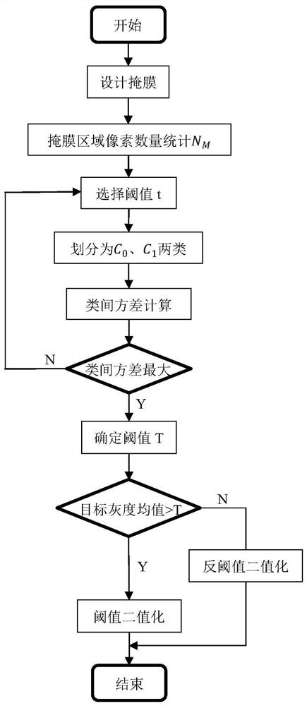 Otsu thresholding method with mask