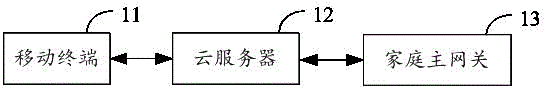 Digital household scene control management system and method