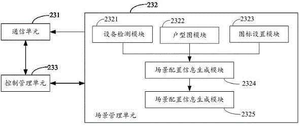 Digital household scene control management system and method