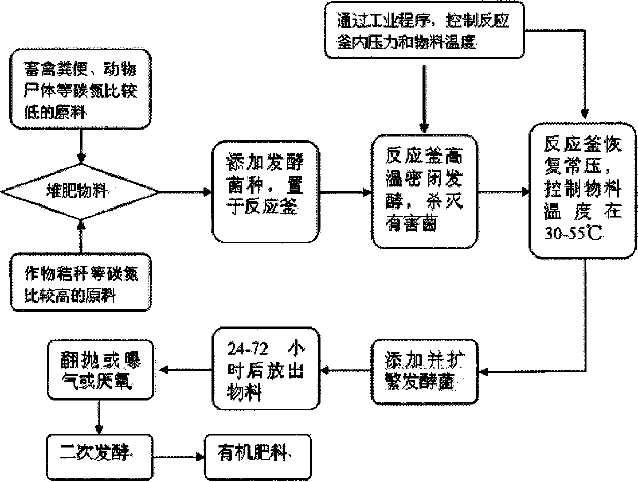 Novel preparation method of organic fertilizer