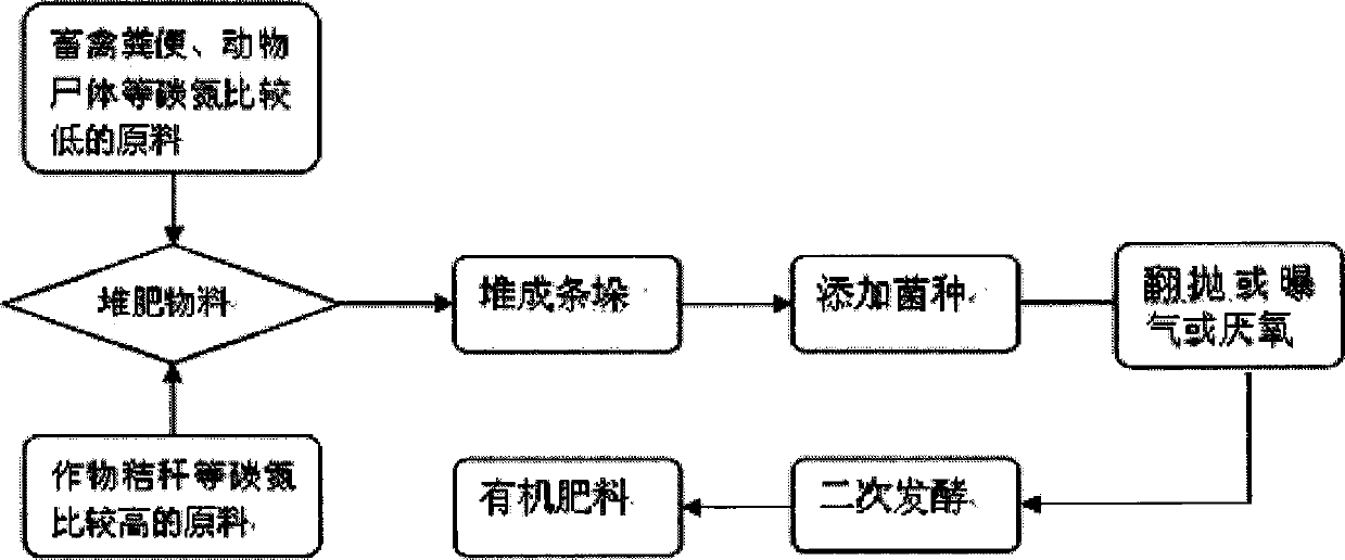 Novel preparation method of organic fertilizer