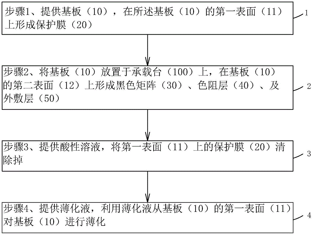 Manufacturing method of color filter substrate