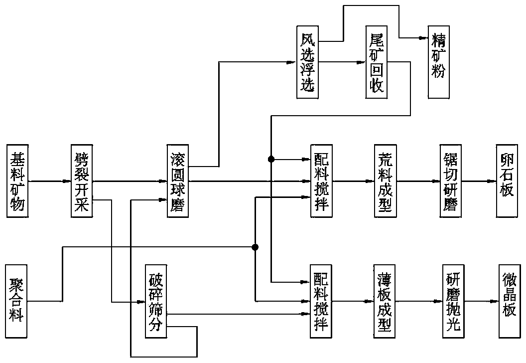 Method for comprehensively processing tremolite into flavor powder and polymerization plates