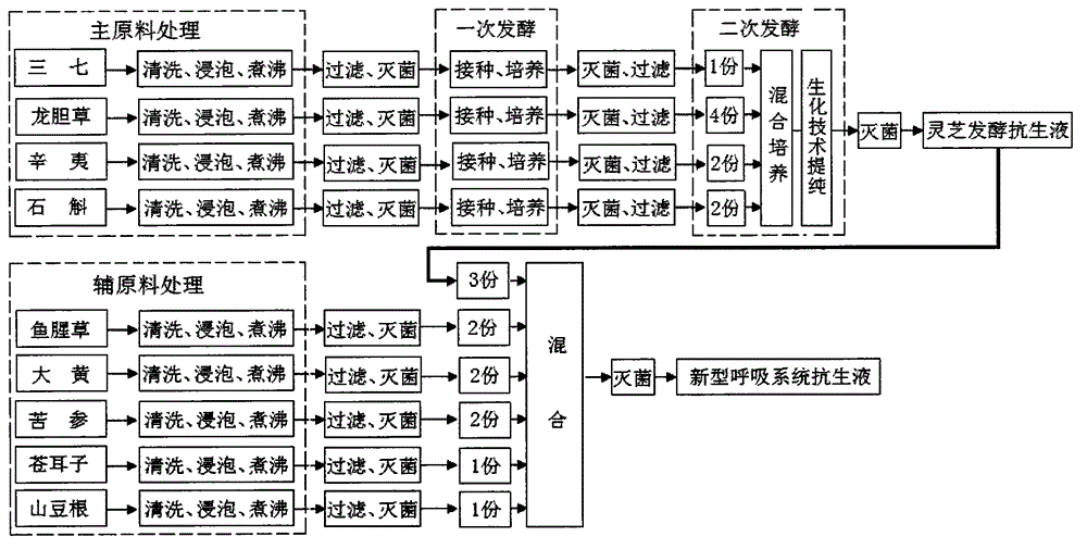 Novel respiratory system antibiotic liquid and preparation method of same