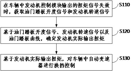 Automatic transmission control method, device, vehicle and storage medium