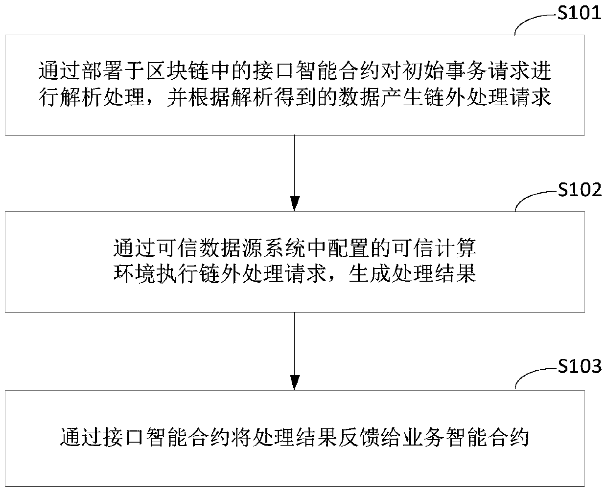 Data processing method and device based on block chain, equipment and medium