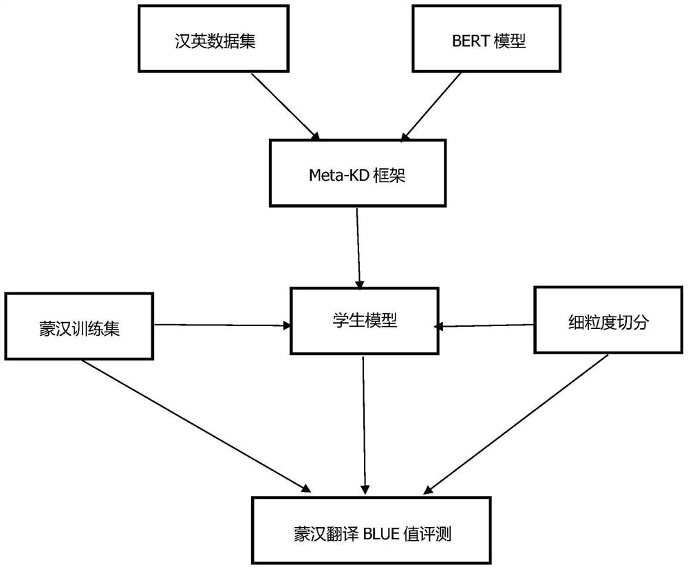 Mongolian-Chinese machine translation method combining Meta-KD framework and fine-grained compression