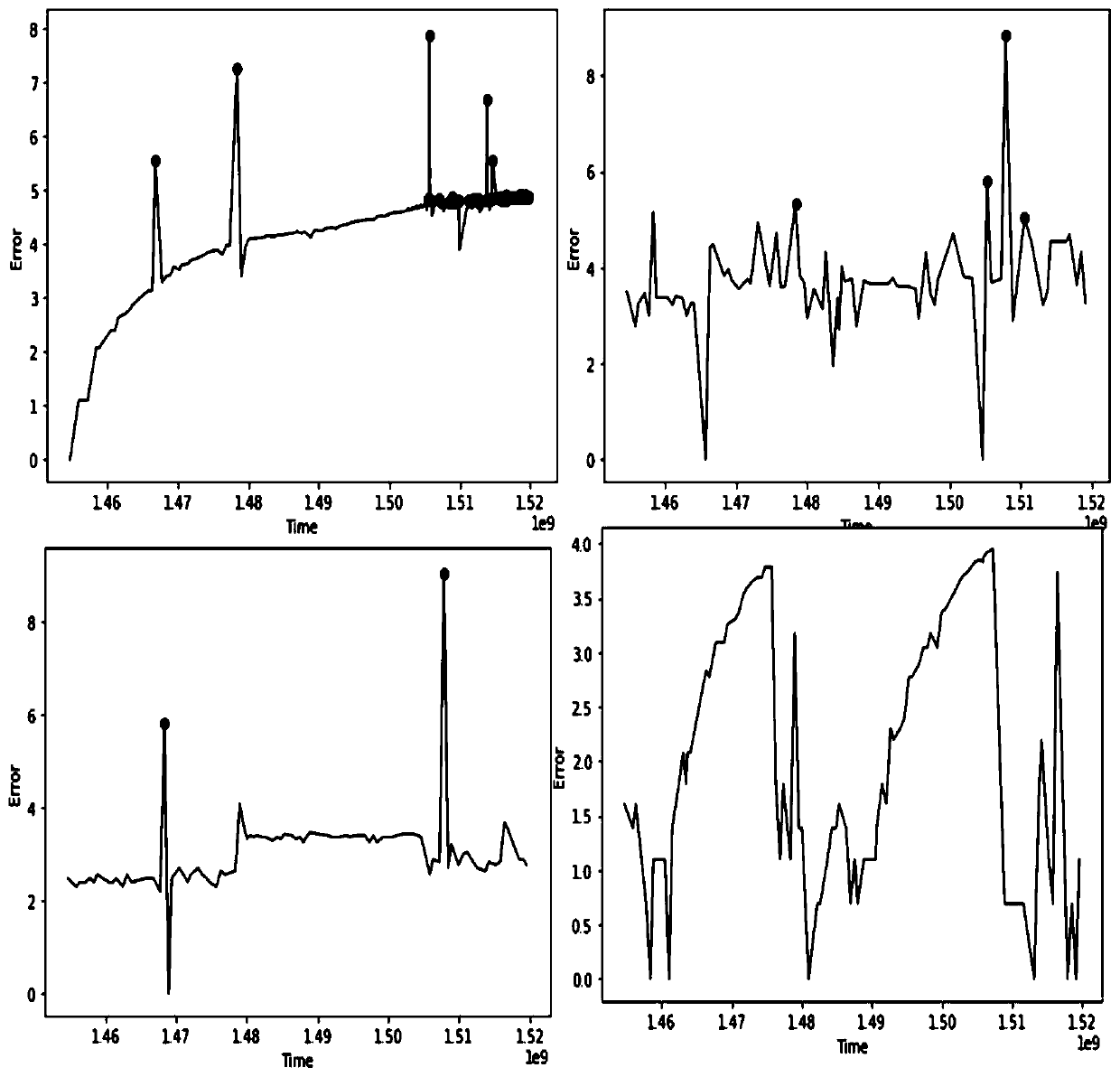 Metering device clock error trend prediction method based on social perception