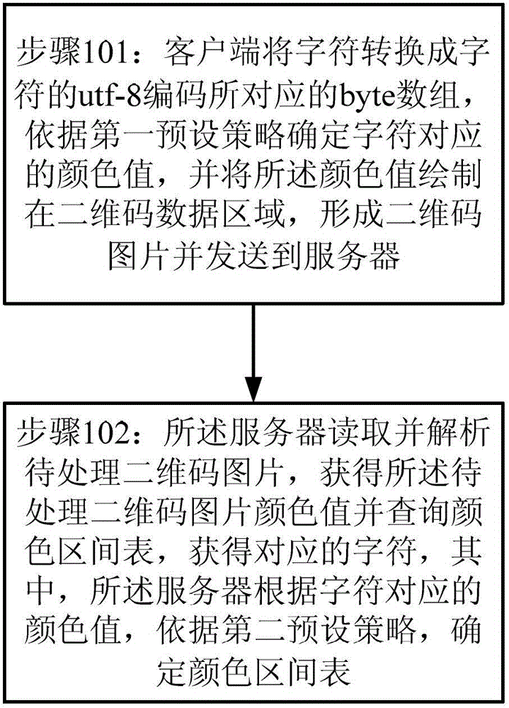 Coding method and system of two-dimension code