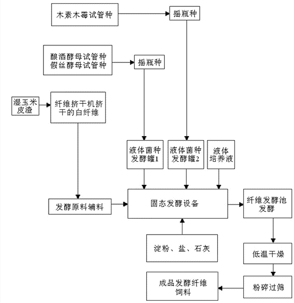 Method for producing biologic protein feed by using solid-state fermentation fiber dreg