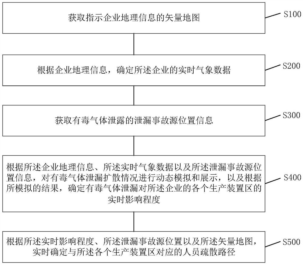 Gas leakage evacuation control method and decision-making system