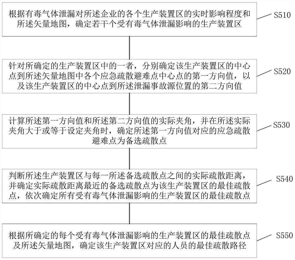 Gas leakage evacuation control method and decision-making system