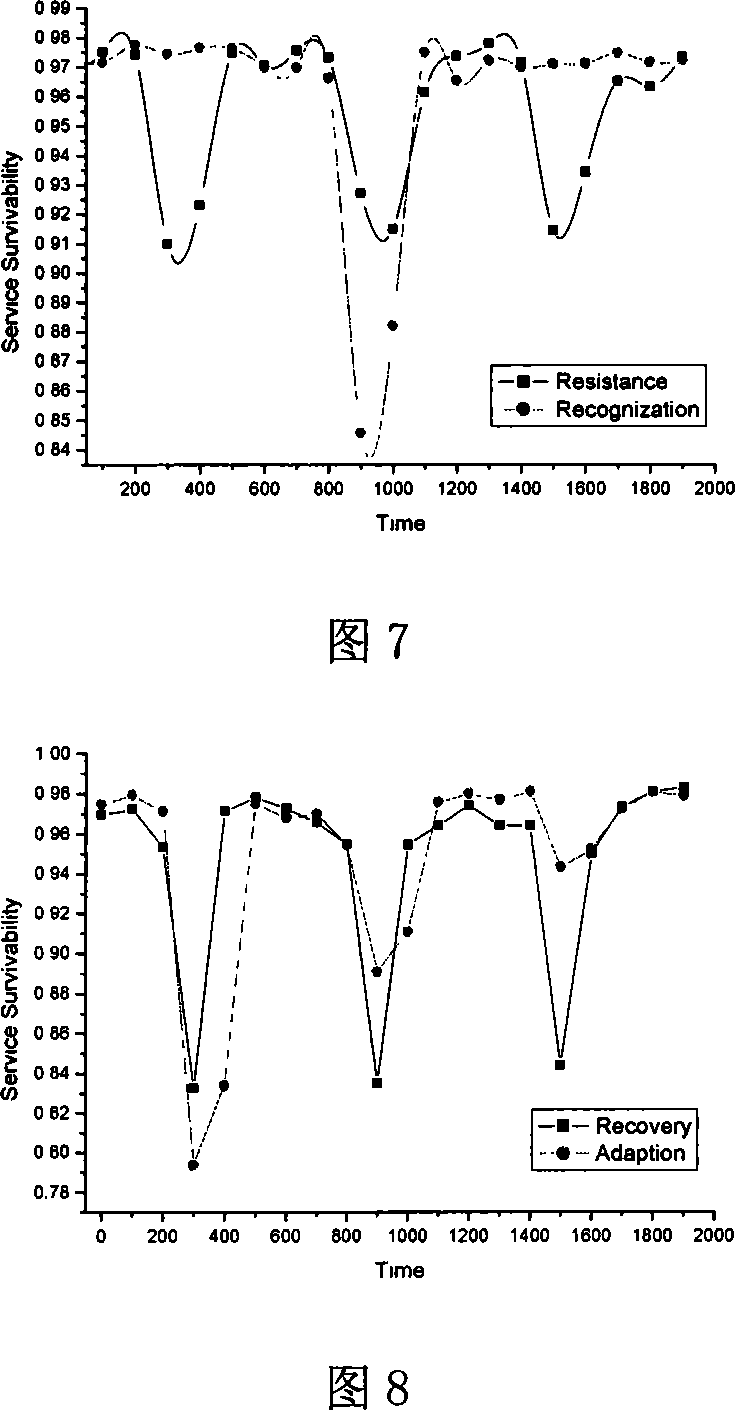 A simulation judgment method for survival capability of network information system