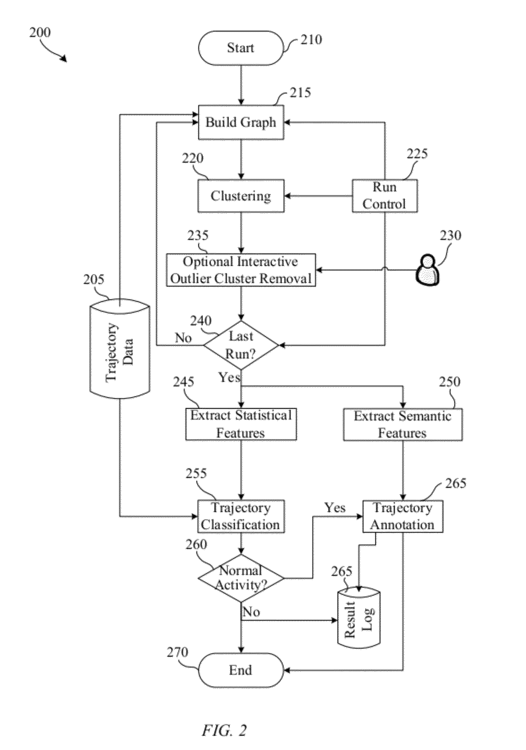 Scene activity analysis using statistical and semantic features learnt from object trajectory data