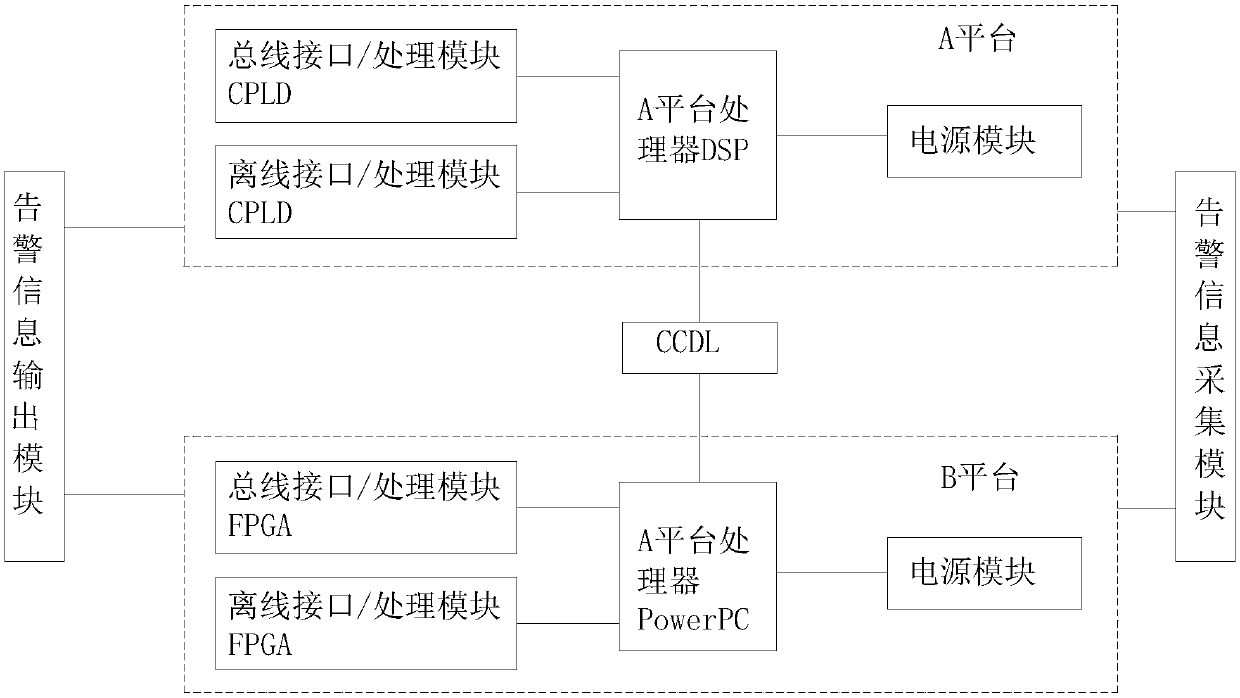 A non-similar dual-redundancy airborne alarm computer system